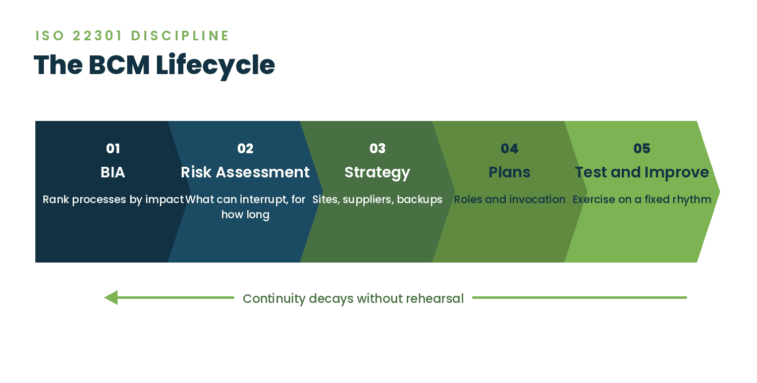 Business continuity management lifecycle of five stages in a continuous loop