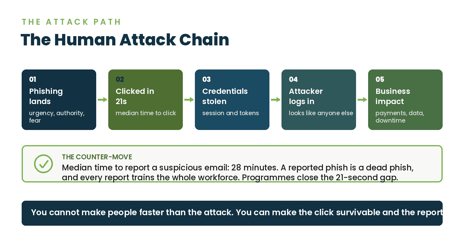 Attack chain diagram showing phishing email, click in 21 seconds, stolen credentials, access, and impact, contrasted with the 28 minute reporting path