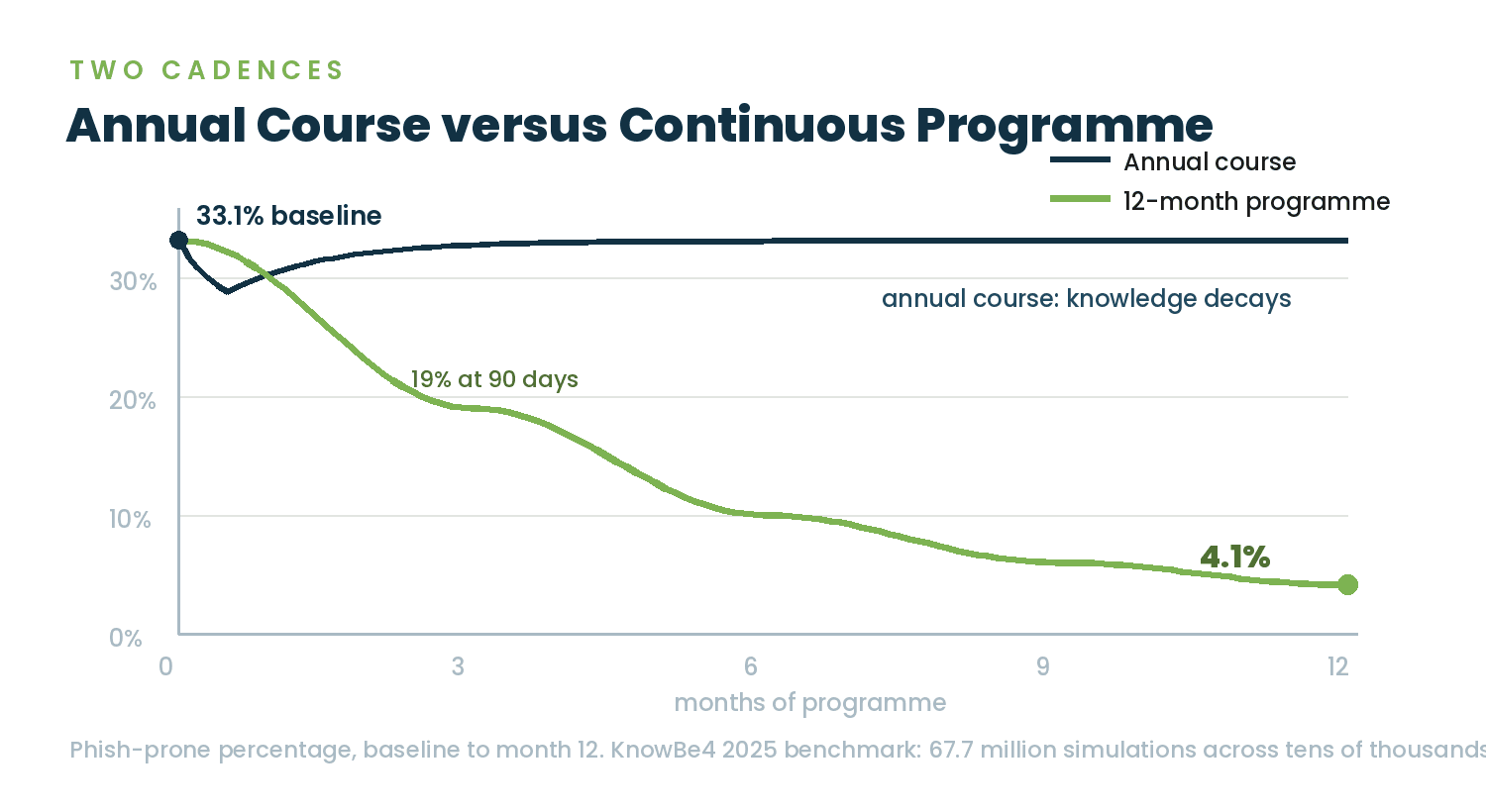Line chart comparing the decay curve of annual training with the sustained decline of a twelve month continuous programme from 33.1% to 4.1%