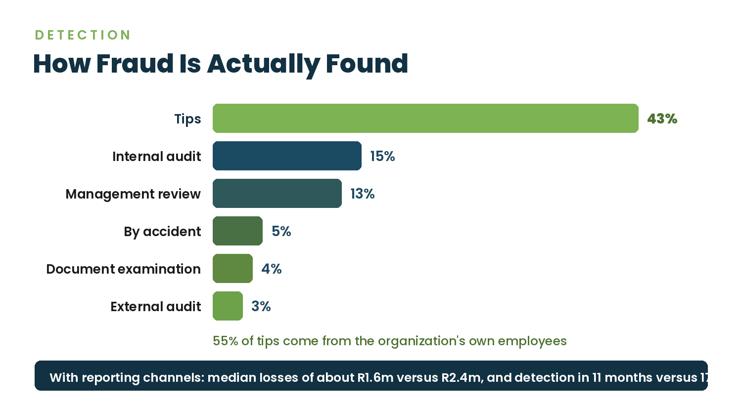 Bar chart of fraud detection methods with tips at 43%, internal audit 15%, management review 13%, and smaller methods below