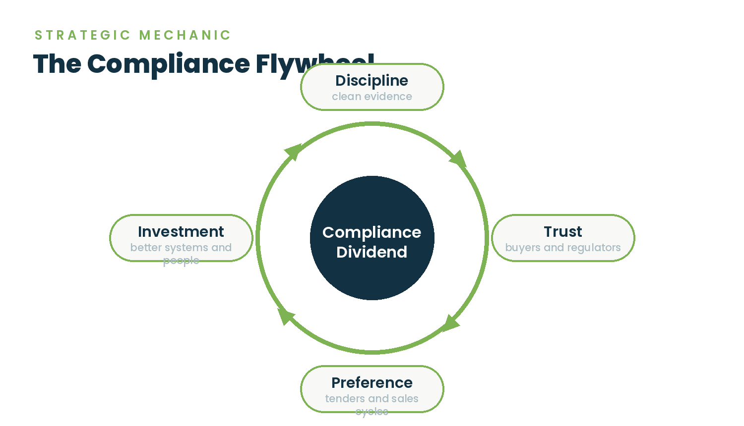 Compliance dividend flywheel of discipline, trust, preference, and investment
