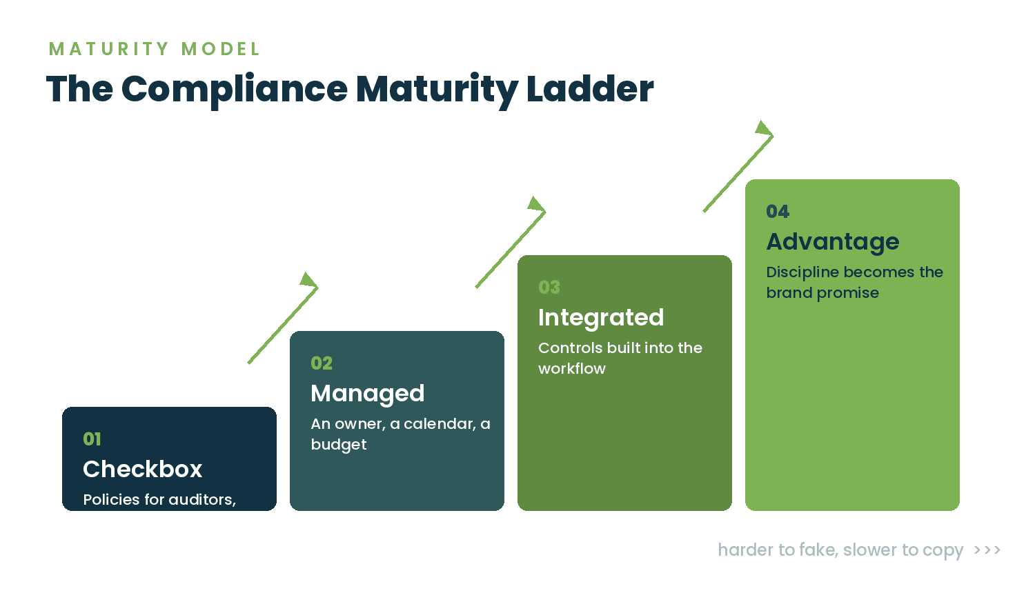 Compliance maturity ladder with four ascending rungs from checkbox to advantage