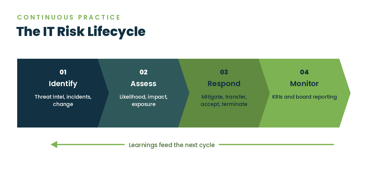 Continuous IT risk lifecycle of identify, assess, respond, and monitor