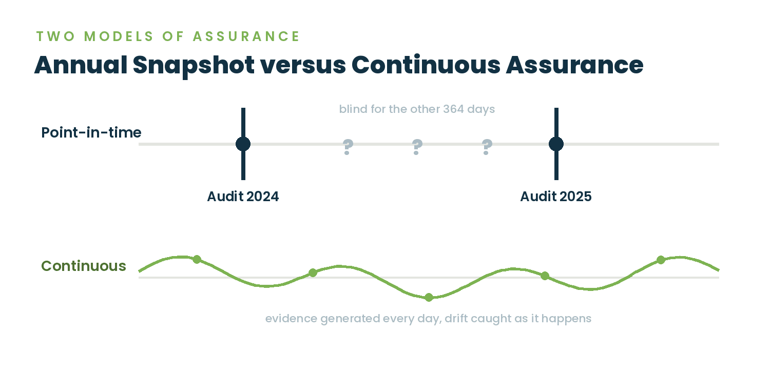 Timeline contrast between annual audit snapshots and continuous assurance monitoring