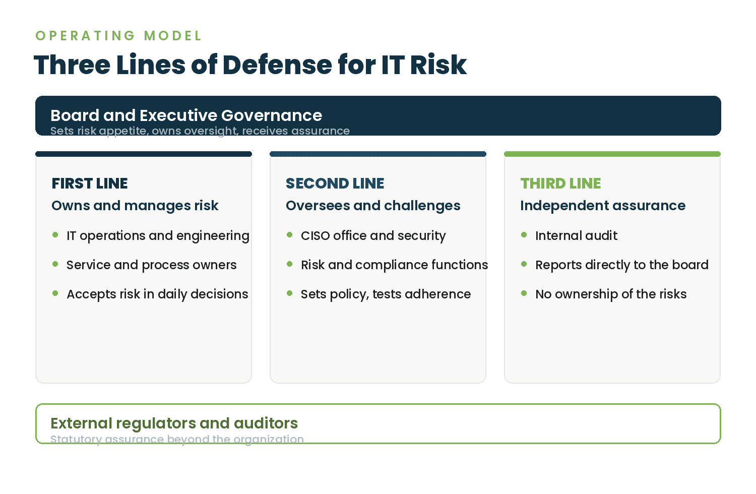 Three lines of defense model for IT risk governance