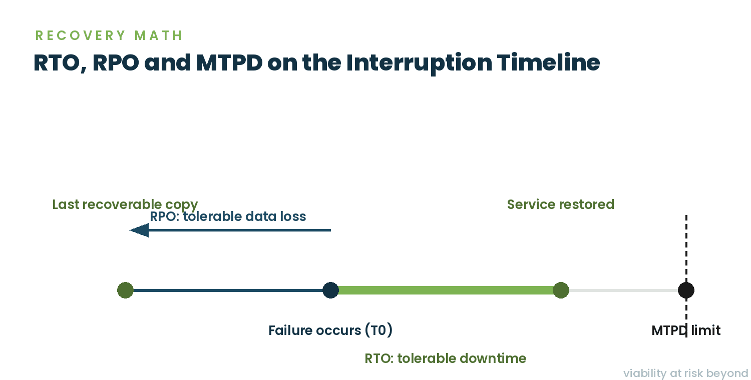 Timeline of an incident showing recovery point objective and recovery time objective against maximum tolerable disruption