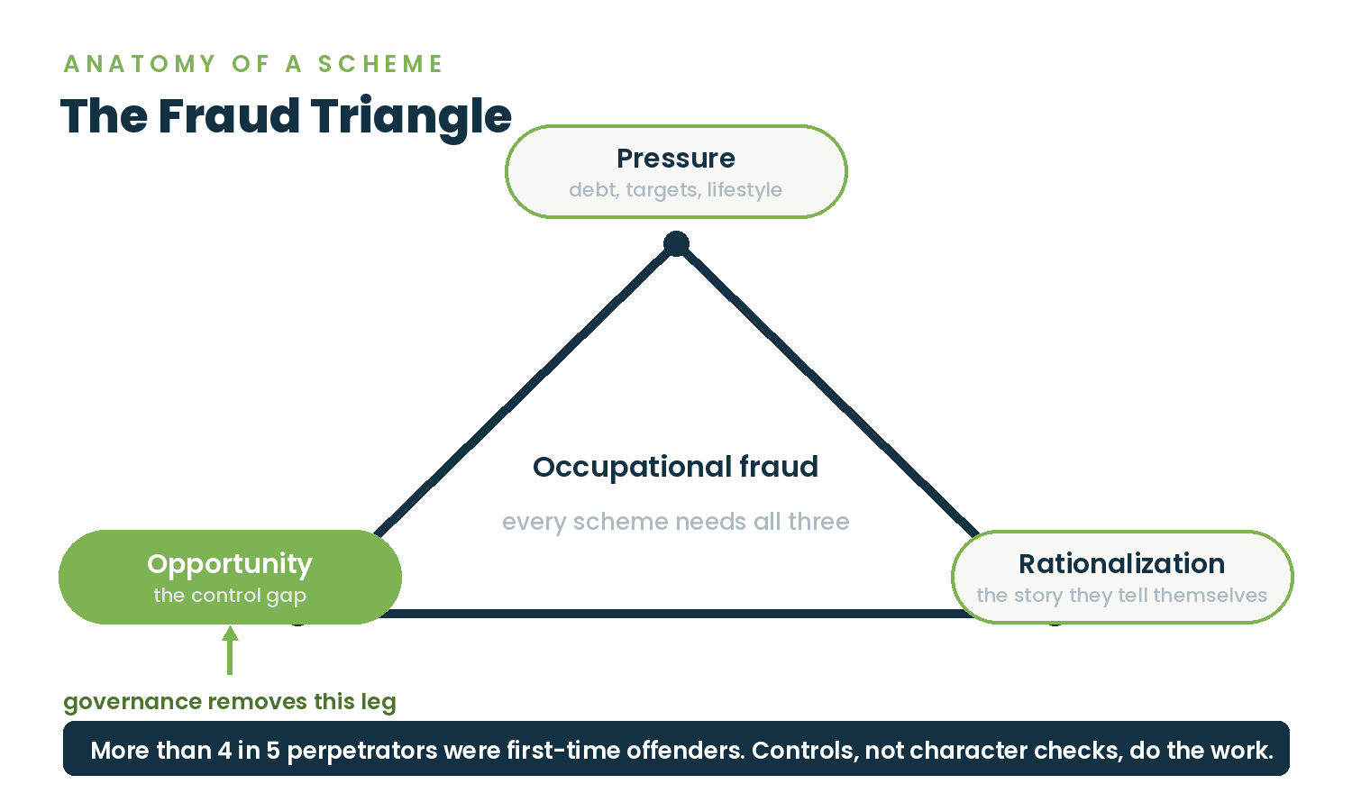 Fraud triangle diagram with pressure, opportunity, and rationalization vertices, showing governance removing the opportunity leg